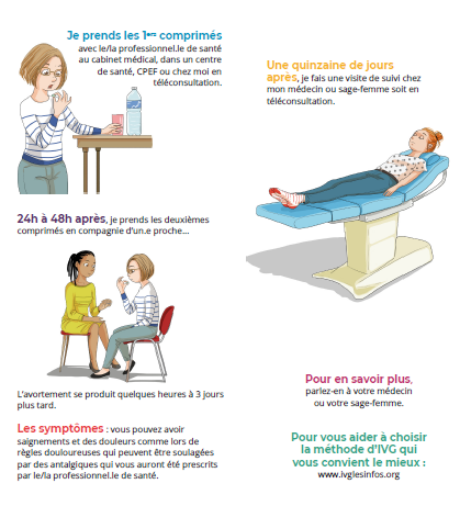 Schéma : déroulement de l’IVG médicamenteuse, de la première prise à la visite de suivi